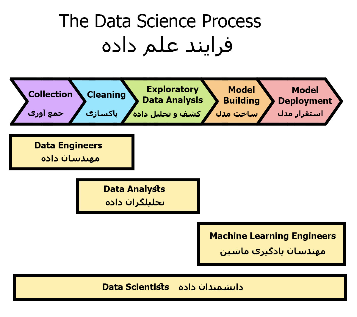فرآیند علم داده