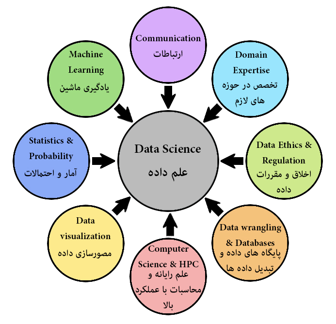 مجموعه ای از مهارت های علم داده