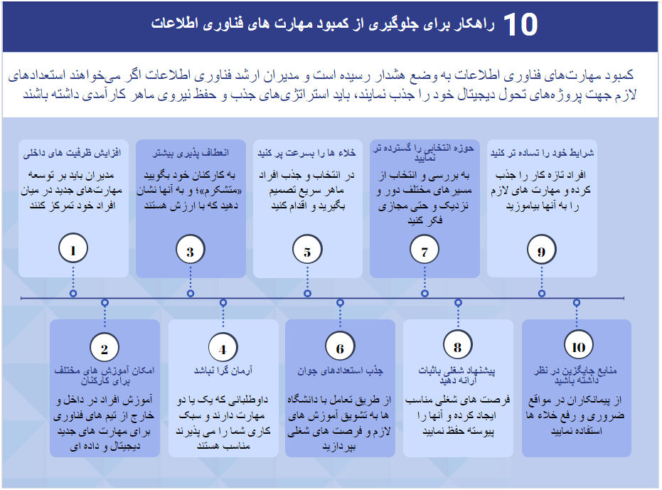 10 راهکار برای جلوگیری از کمبود مهارت های فناوری اطلاعات